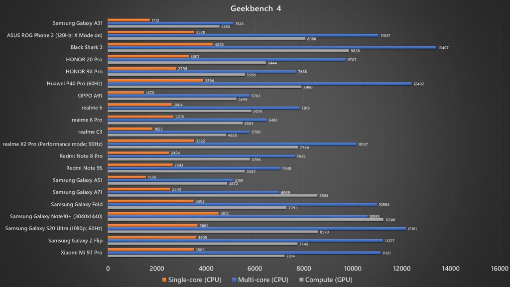 Samsung Galaxy A31 Geekbench 4 benchmark