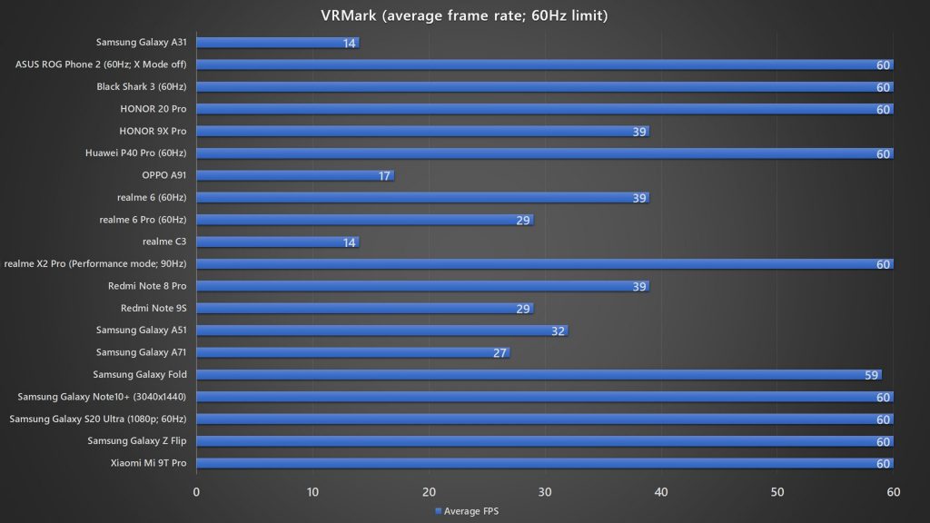 Samsung Galaxy A31 VRMark benchmark
