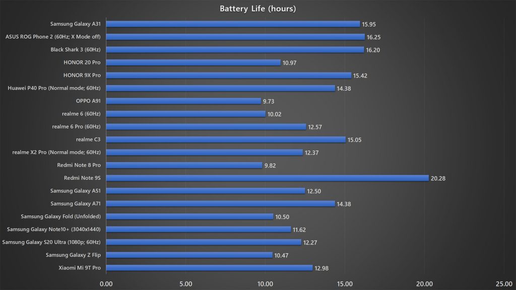 Samsung Galaxy A31 battery life benchmark