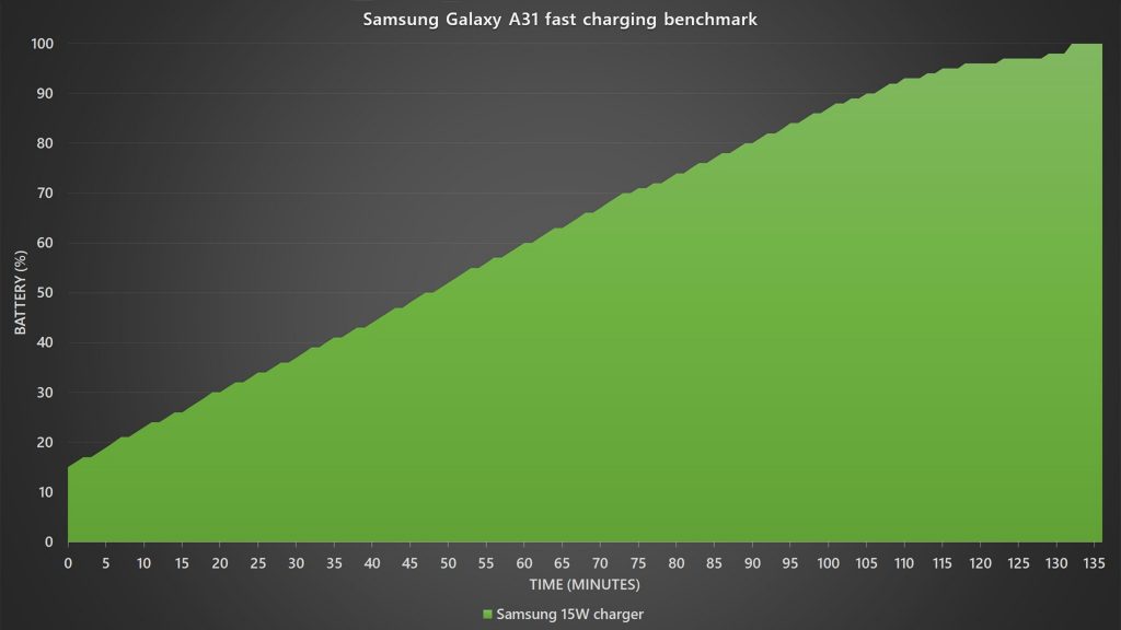 Samsung Galaxy A31 fast charging benchmark