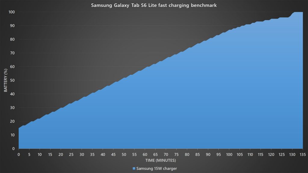 Samsung Galaxy Tab S6 Lite battery charging graph benchmark