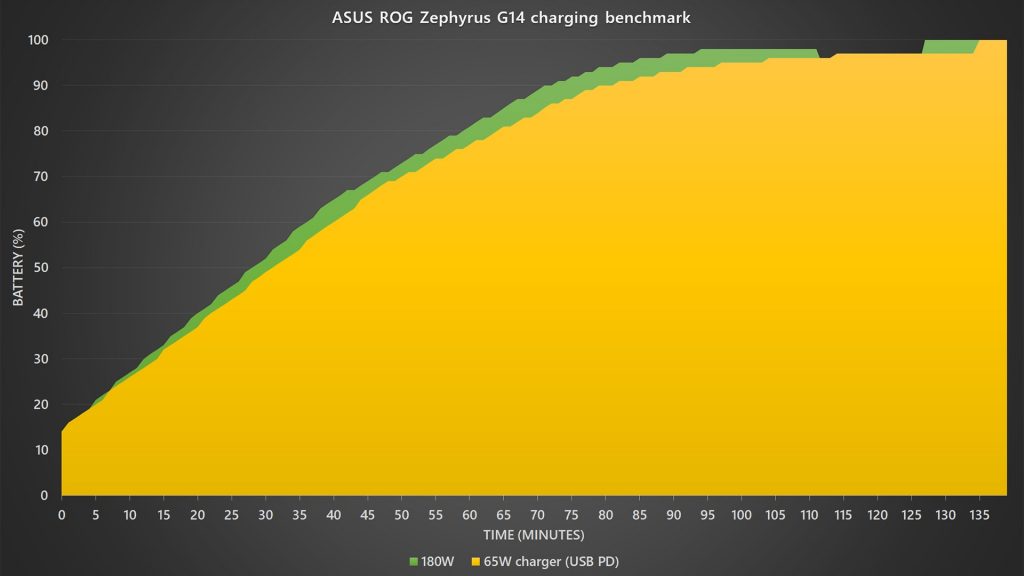 ASUS ROG Zephyrus G14 battery charging graph