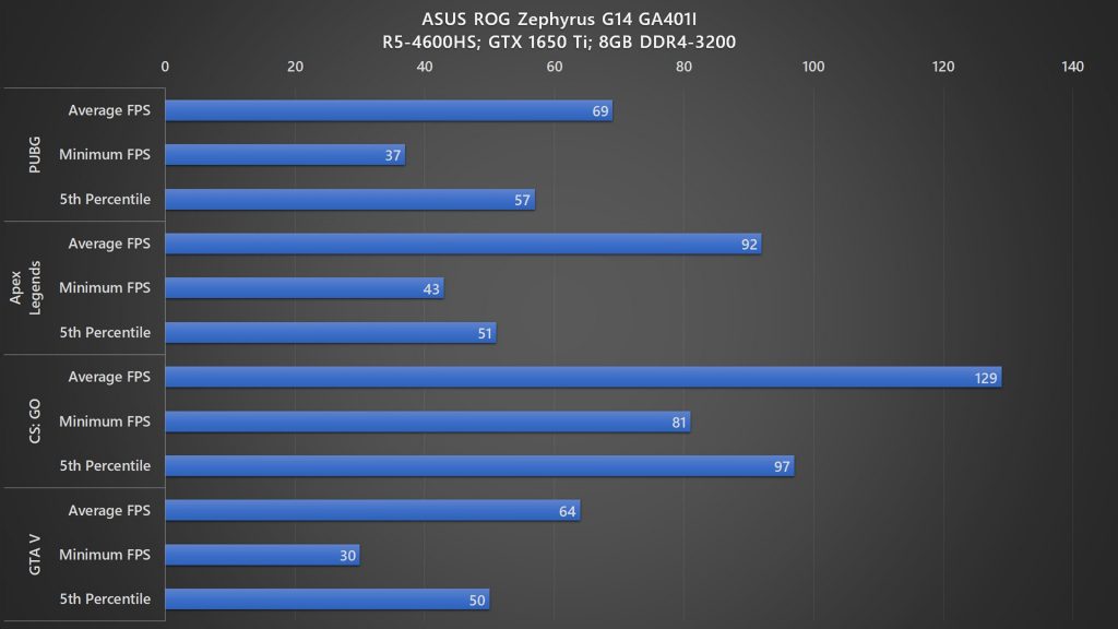 ASUS ROG Zephyrus G14 gaming benchmark