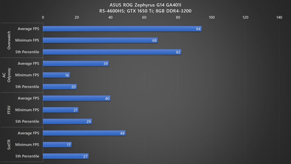 ASUS ROG Zephyrus G14 gaming benchmark