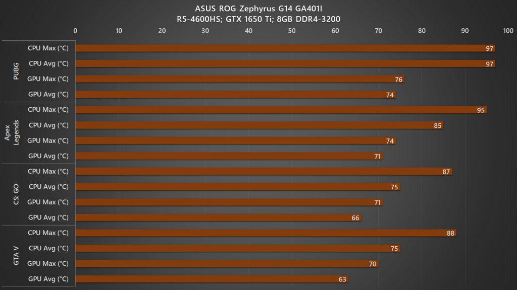 ASUS ROG Zephyrus G14 temperature
