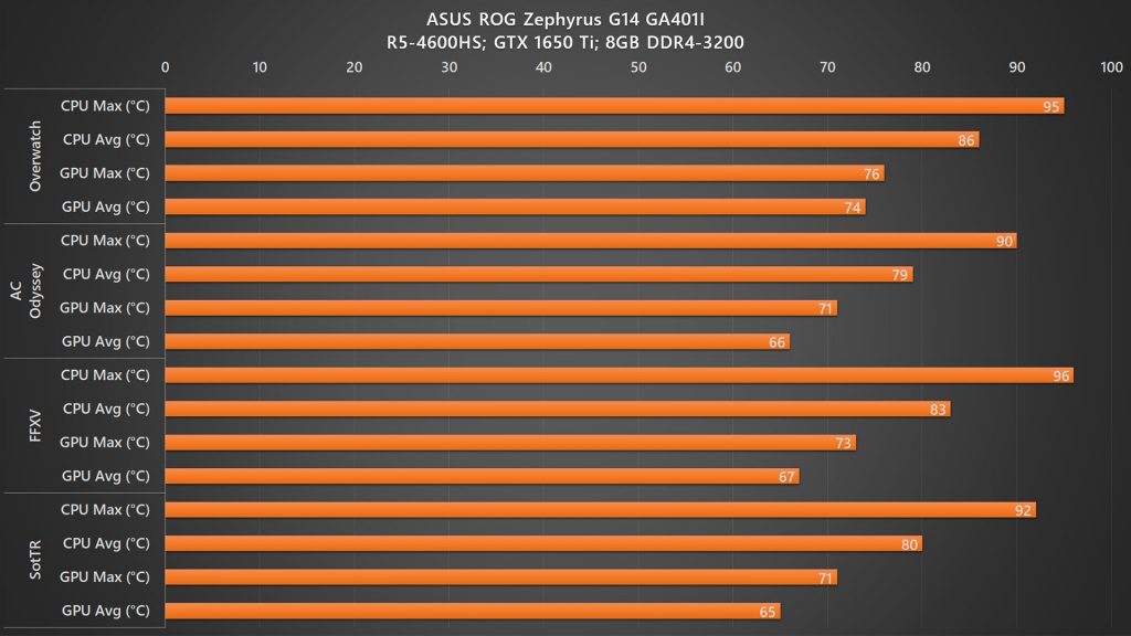 ASUS ROG Zephyrus G14 temperature