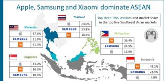 Xiaomi as the top 3 TWS seller in the SEA region