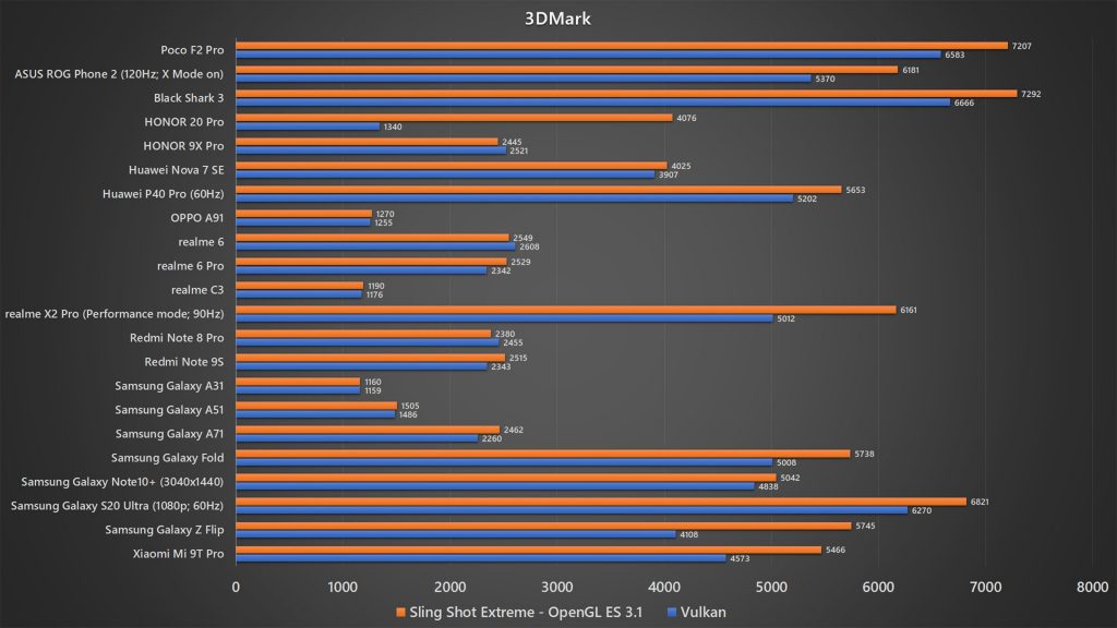 Poco F2 Pro 3DMark benchmark