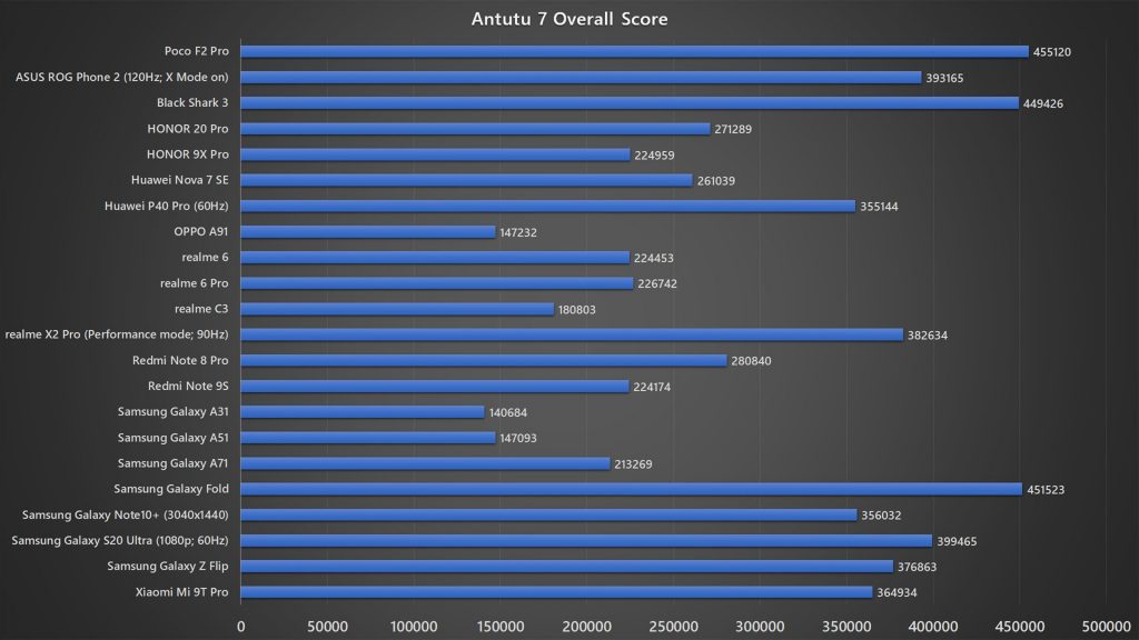 Poco F2 Pro Antutu 7 benchmark