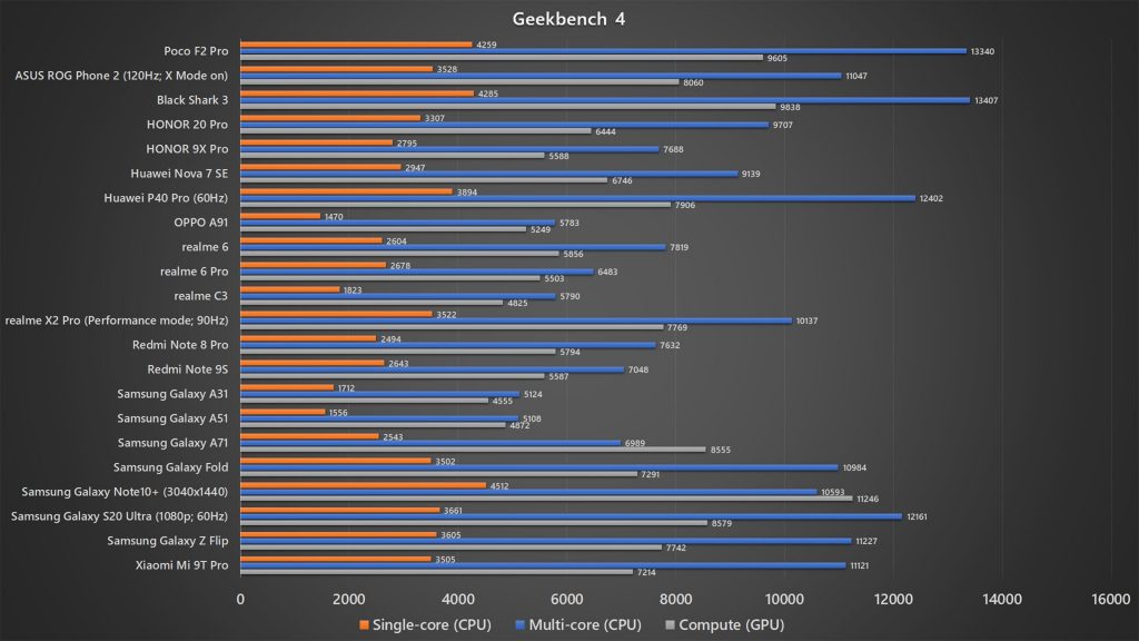 Poco F2 Pro Geekbench 4 benchmark