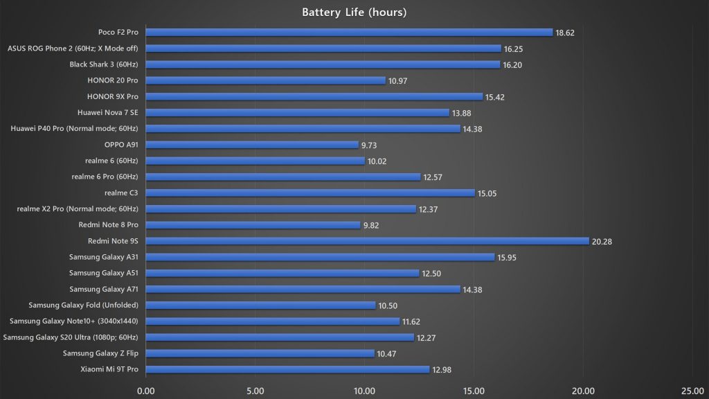Poco F2 Pro battery life benchmark