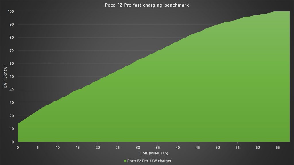 Poco F2 Pro fast charging benchmark