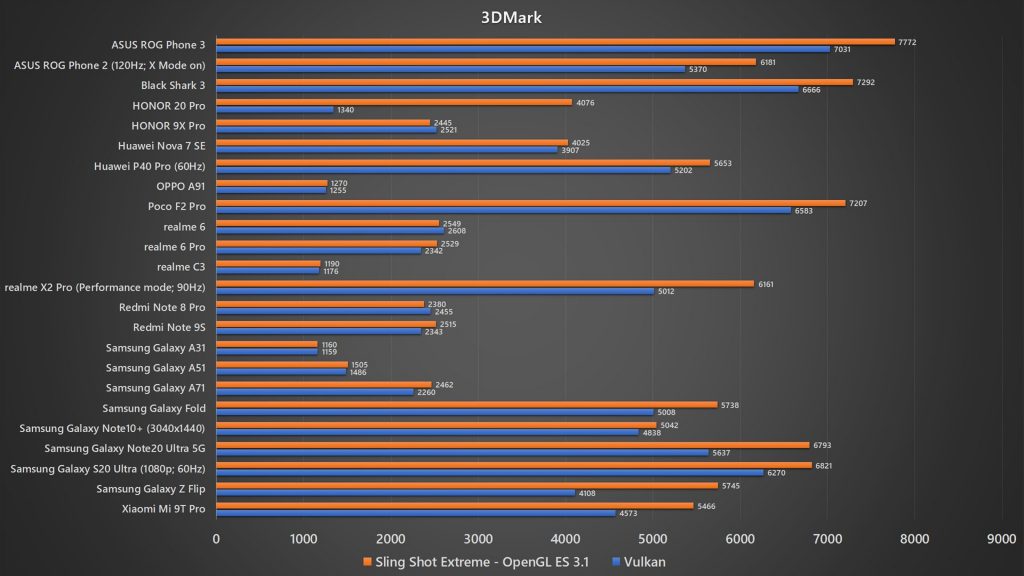 ASUS ROG Phone 3 3DMark benchmark