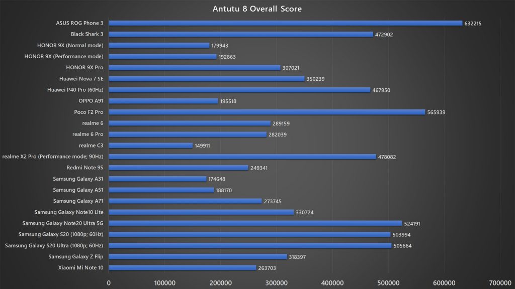 ASUS ROG Phone 3 Antutu 8 benchmark