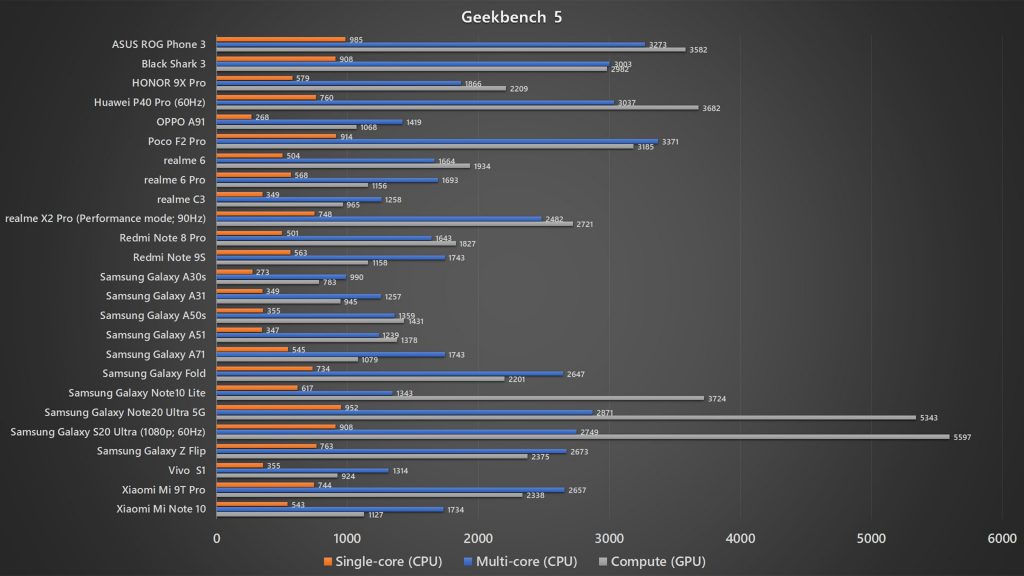 ASUS ROG Phone 3 Geekbench 5 benchmark