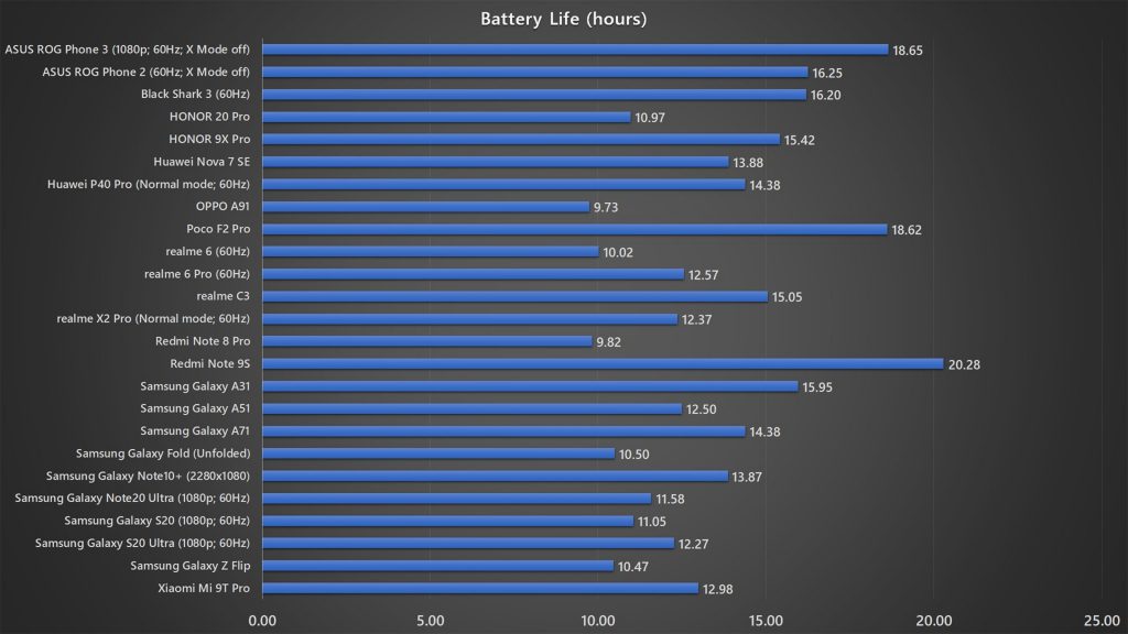 ASUS ROG Phone 3 battery life benchmark