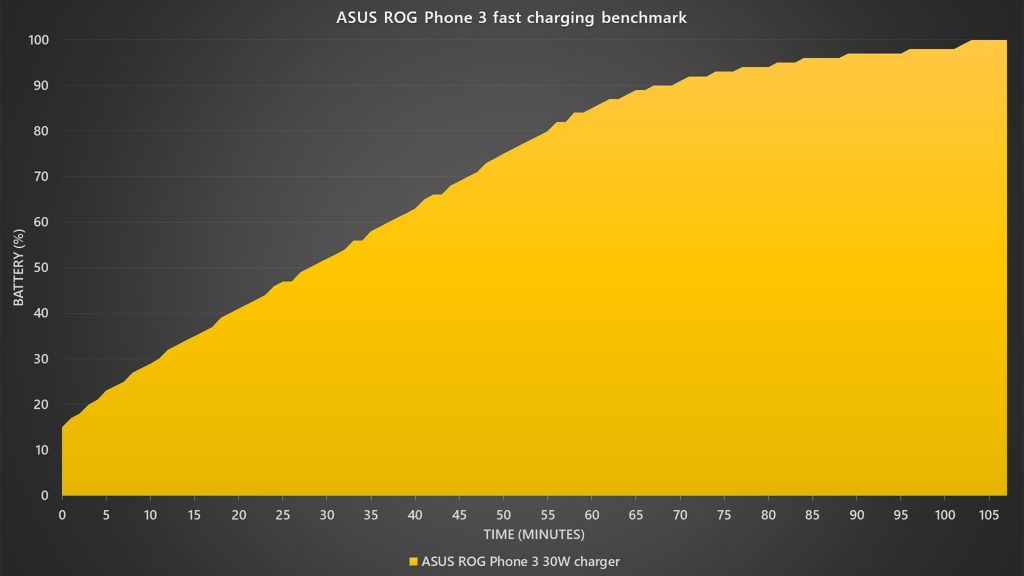 ASUS ROG Phone 3 fast charging benchmark
