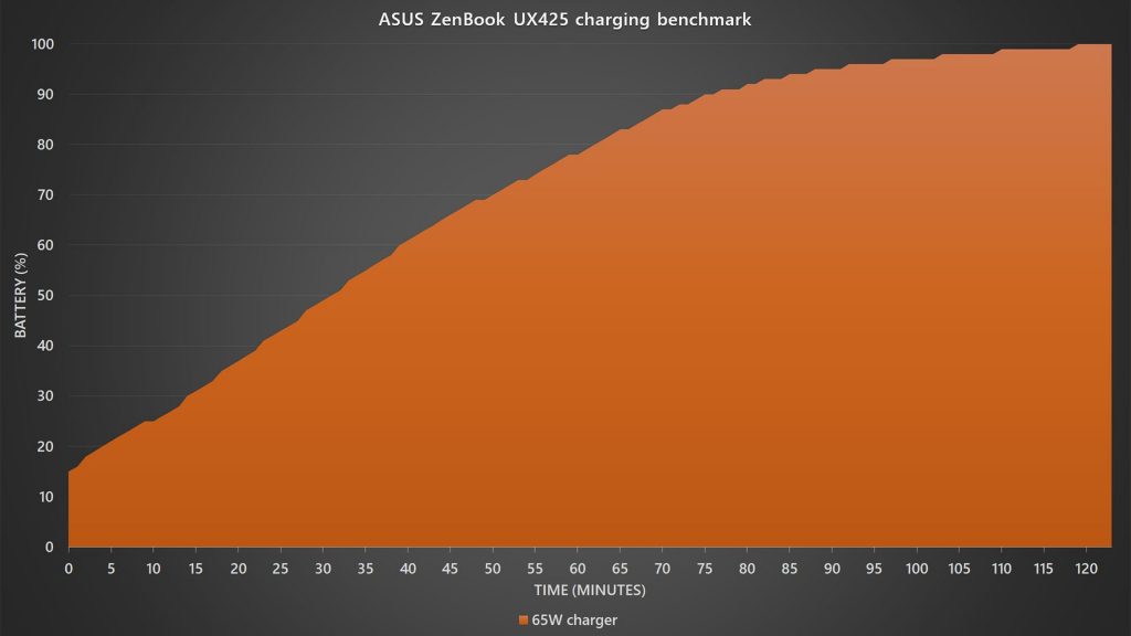 ASUS ZenBook 14 UX425 charging speed