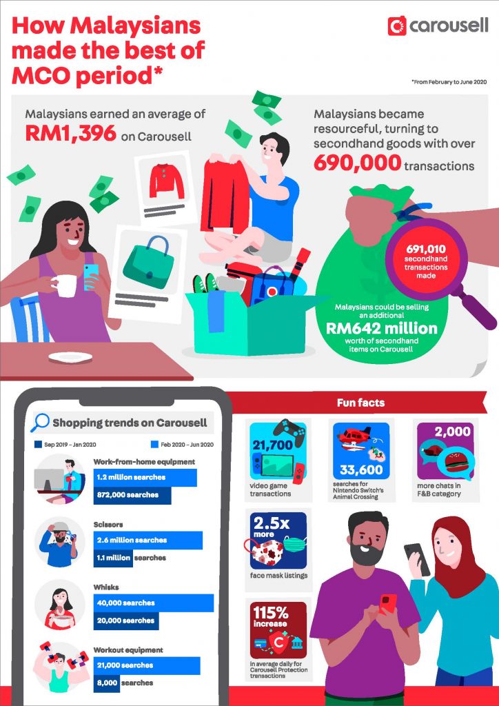 Carousell stats during MCO
