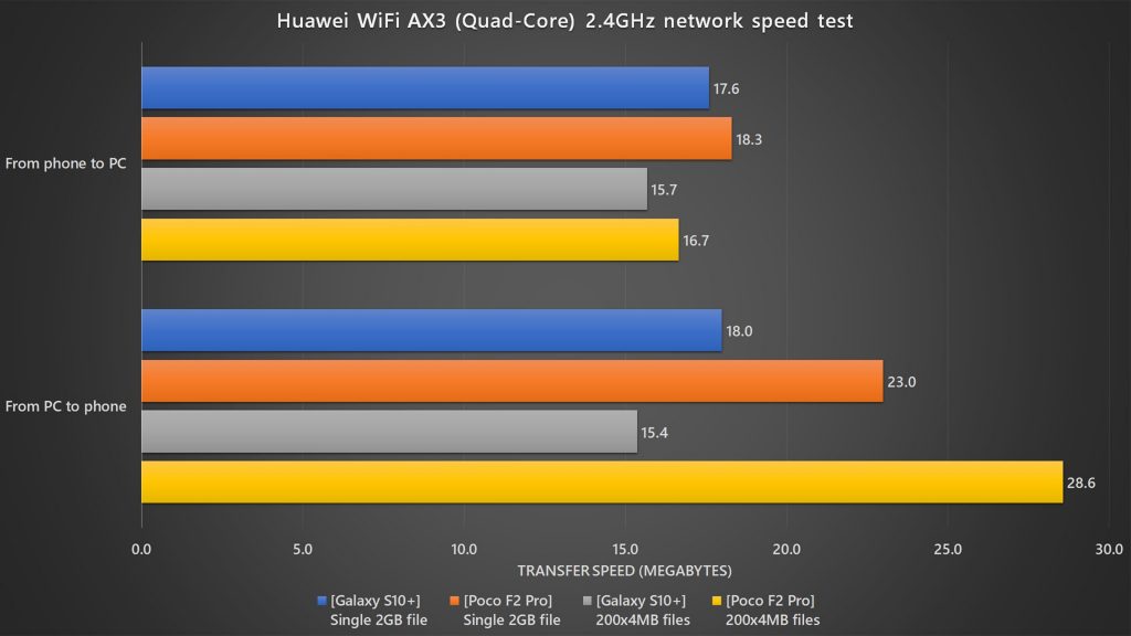 Huawei WiFi AX3 Pro 2.4GHz best test