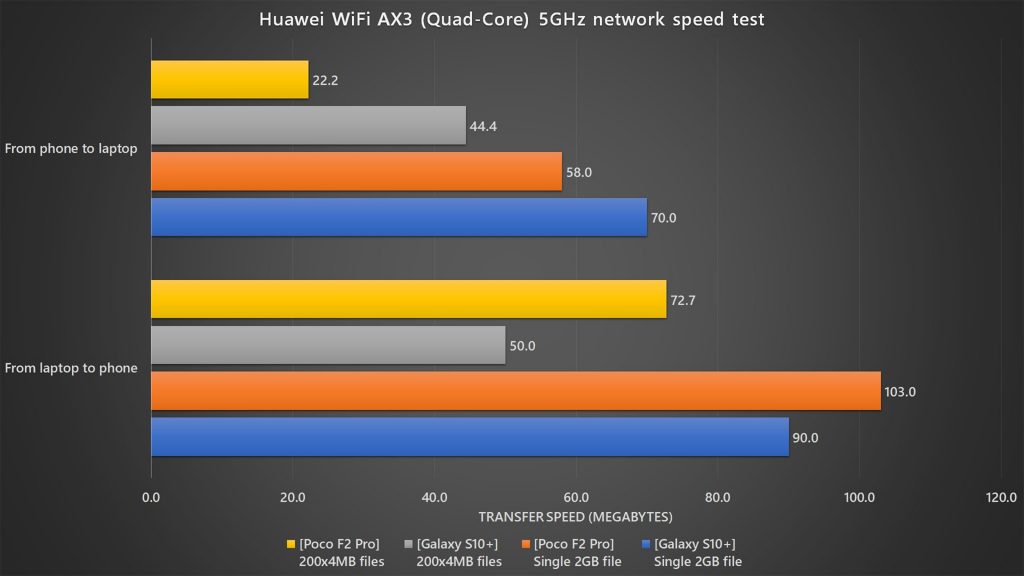 Huawei WiFi AX3 Pro 5GHz speed test