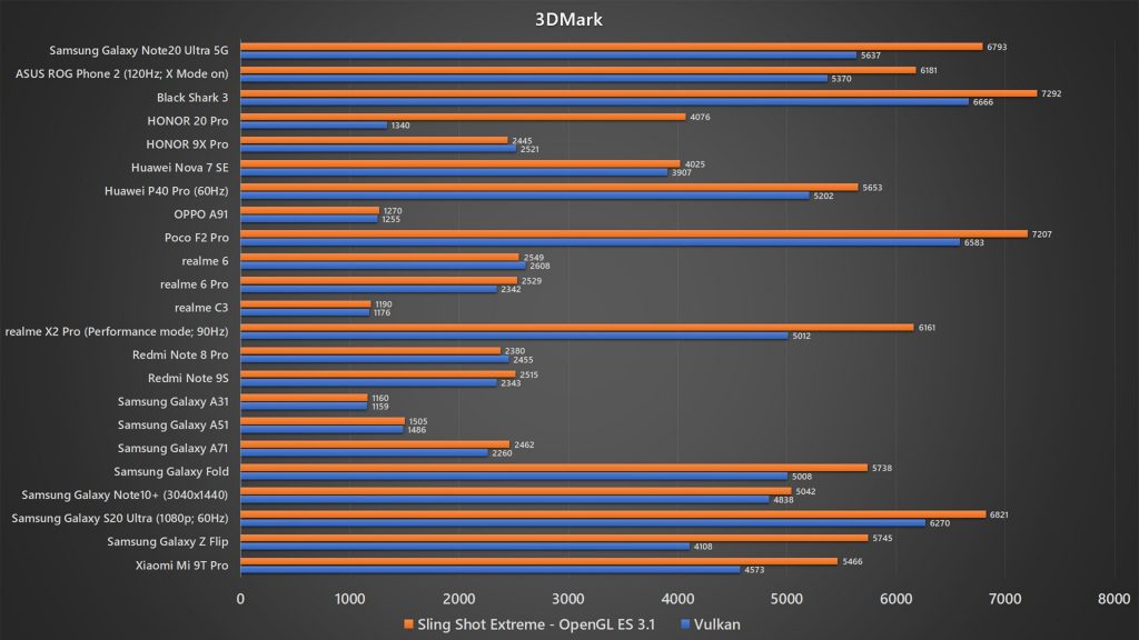 Samsung Galaxy Note20 Ultra 5G 3DMark benchmark