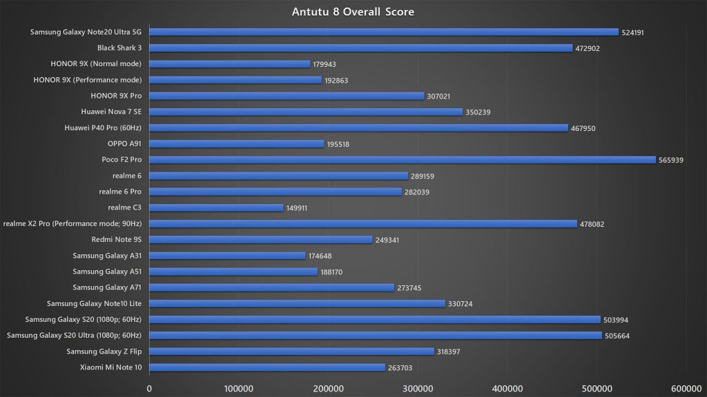 Samsung Galaxy Note20 Ultra 5G Antutu 8 benchmark