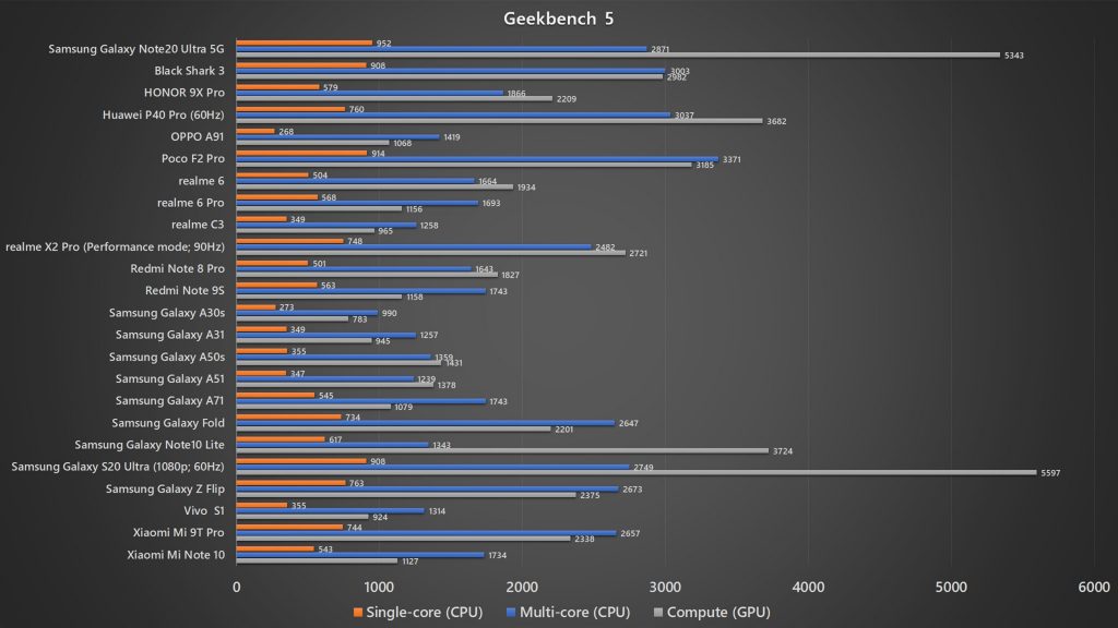 Samsung Galaxy Note20 Ultra 5G Geekbench 5 benchmark
