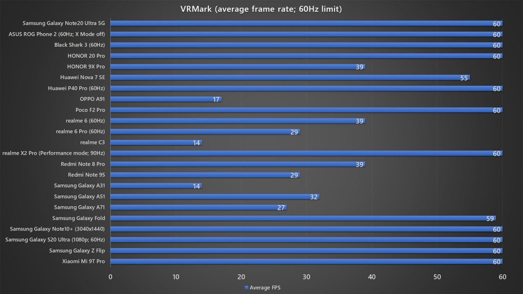 Samsung Galaxy Note20 Ultra 5G VRMark benchmark