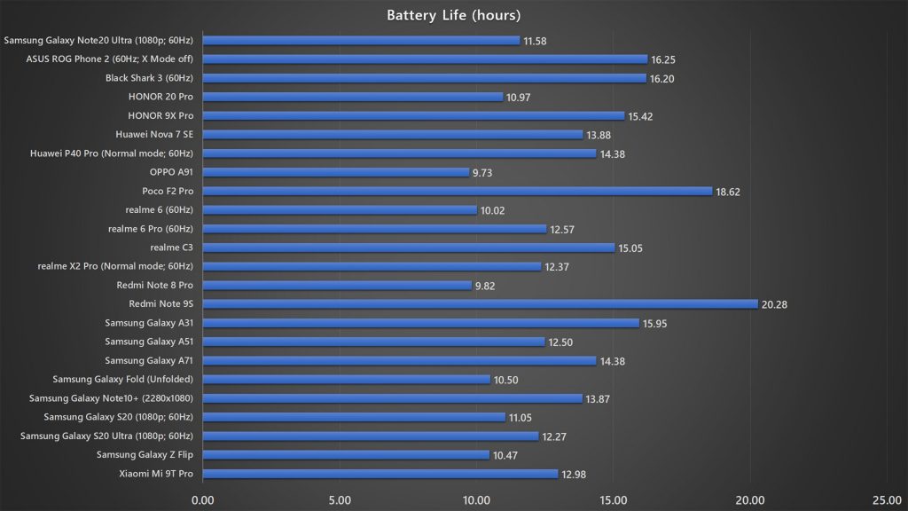 Samsung Galaxy Note20 Ultra 5G battery life test