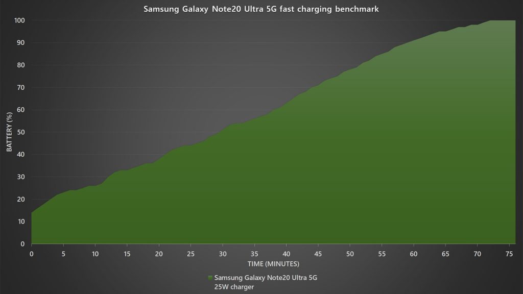 Samsung Galaxy Note20 Ultra 5G fast charging benchmark