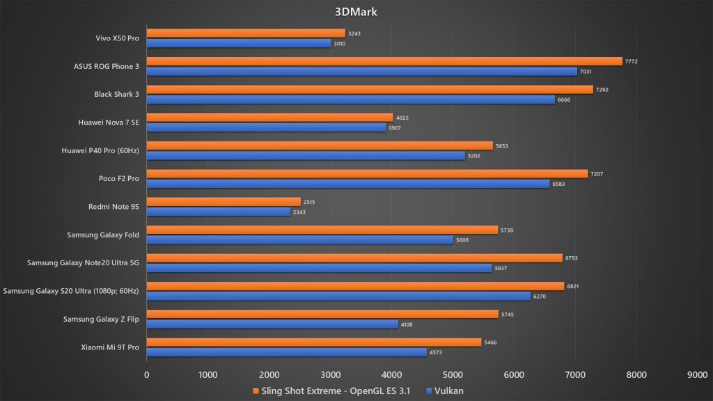 Vivo X50 Pro 3DMark benchmark