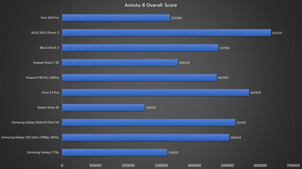 Vivo X50 Pro Antutu 8 benchmark