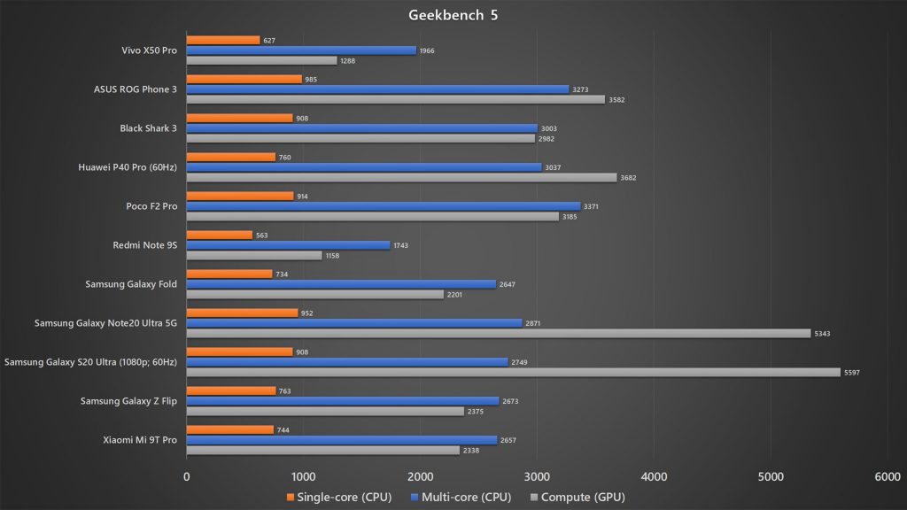 Vivo X50 Pro Geekbench 5 benchmark