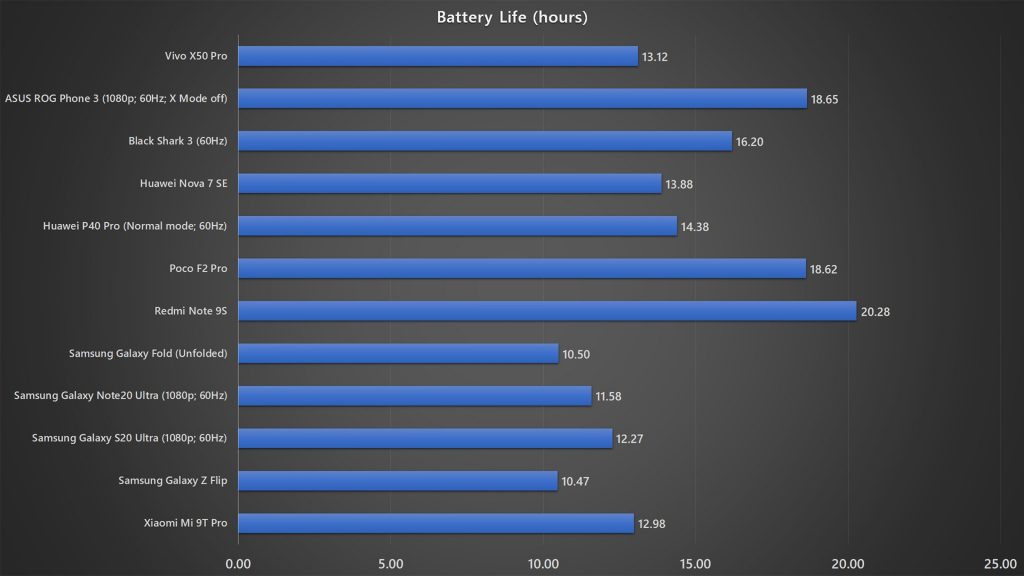 Vivo X50 Pro battery life test