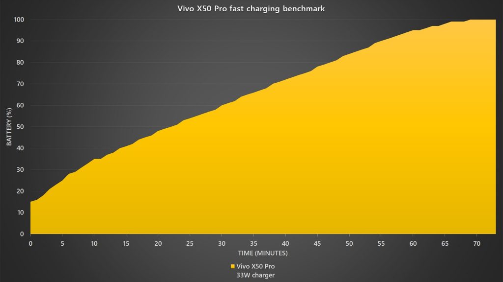 Vivo X50 Pro fast charging benchmark