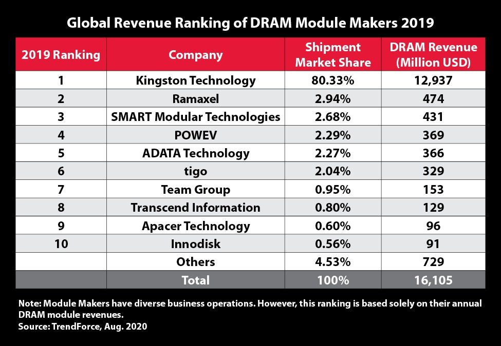Global_Revenue_ranking_2019 won by Kingston