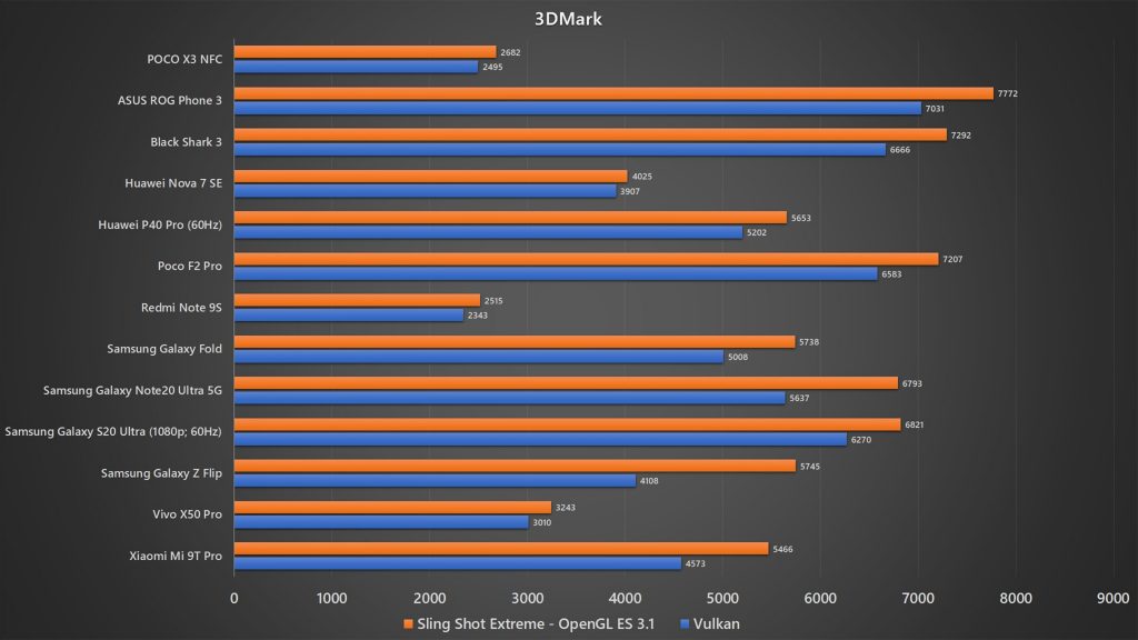 POCO X3 NFC 3DMark benchmark
