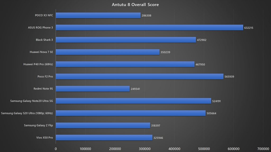 POCO X3 NFC Antutu 8 benchmark