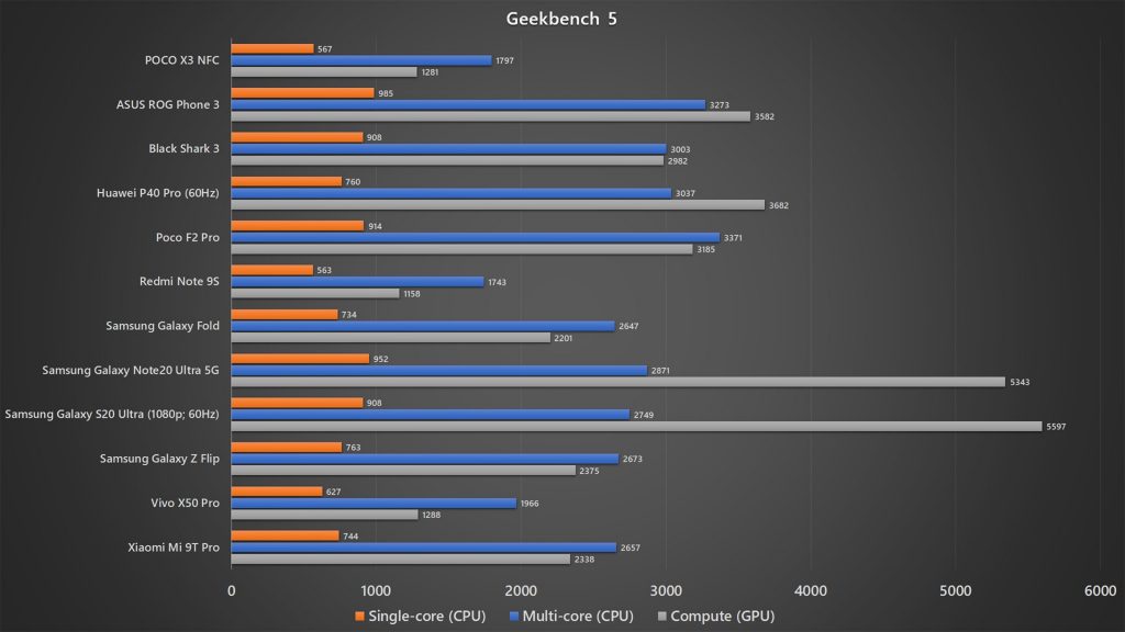 POCO X3 NFC Geekbench 5 benchmark