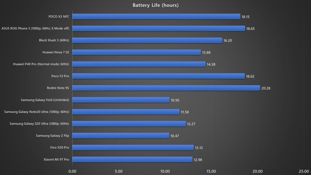 POCO X3 NFC battery life test