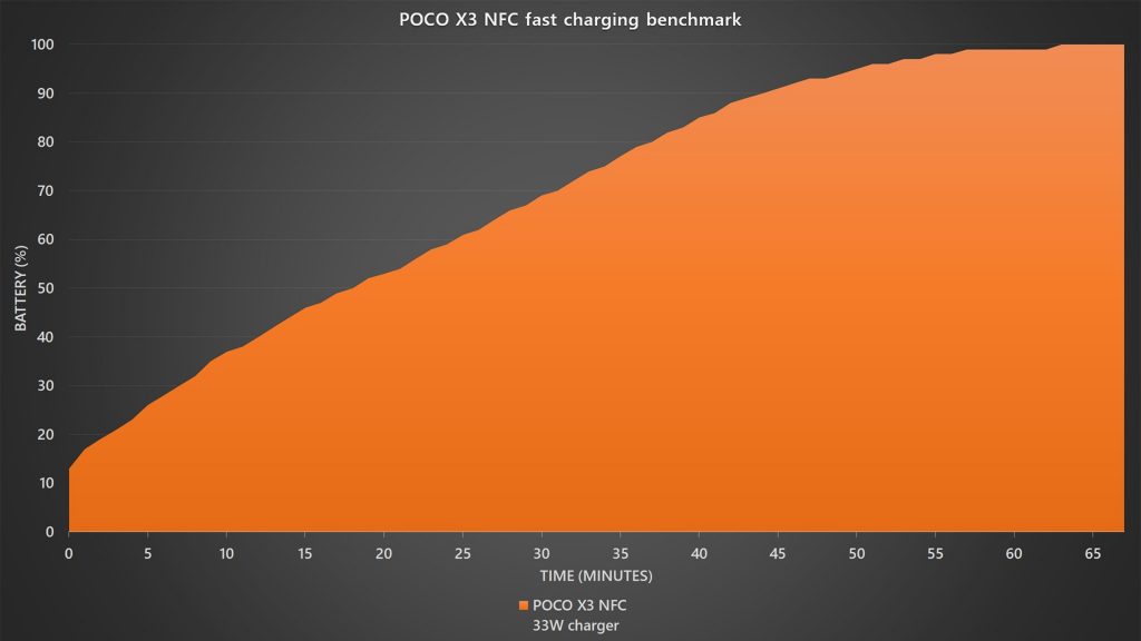 POCO X3 NFC fast charging benchmark