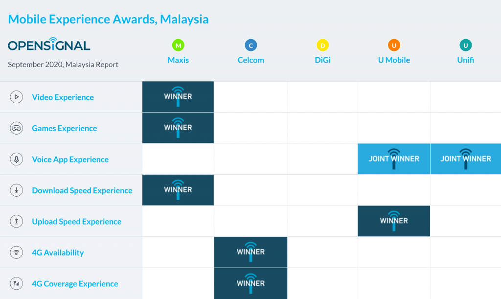Opensignal MEA June - September 2020