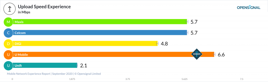 Opensignal Upload Speed