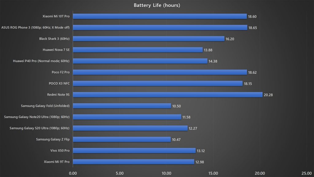 Xiaomi Mi 10T Pro battery life benchmark