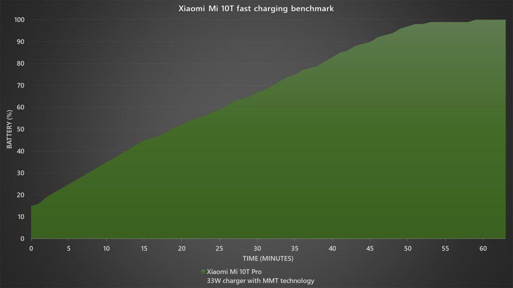 Xiaomi Mi 10T Pro fast charging benchmark