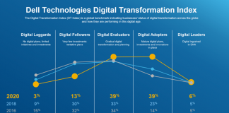 Digital Transformation Index