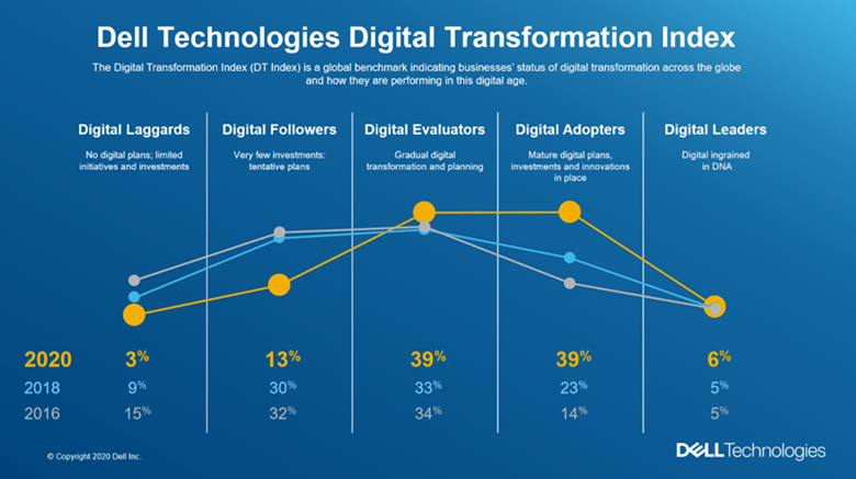 Digital Transformation Index