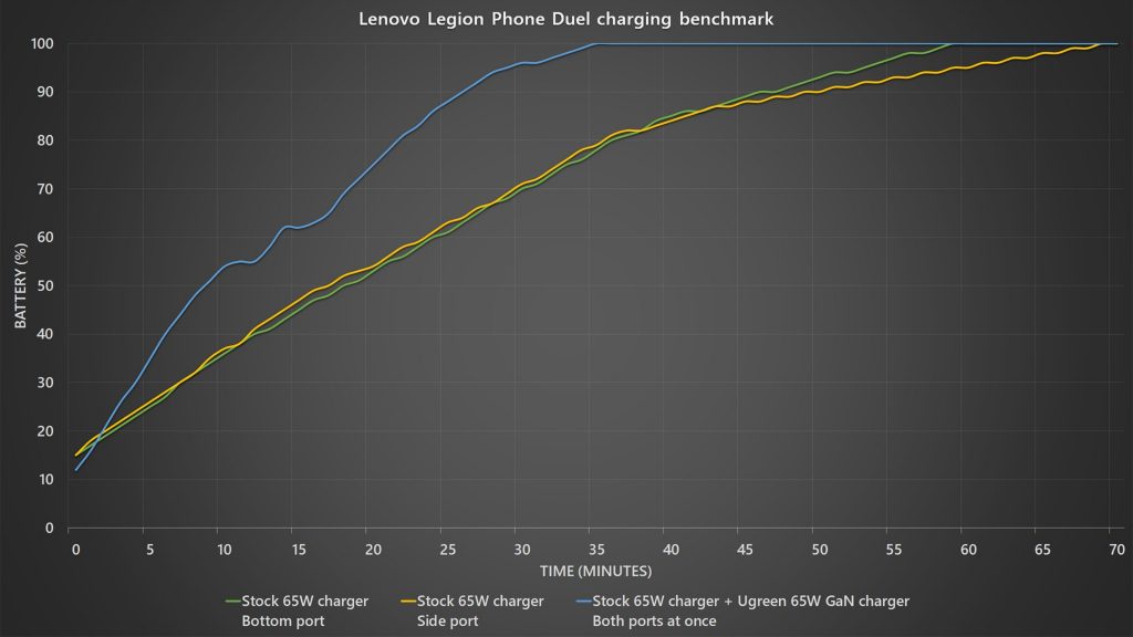 Lenovo Legion Phone Duel fast charging