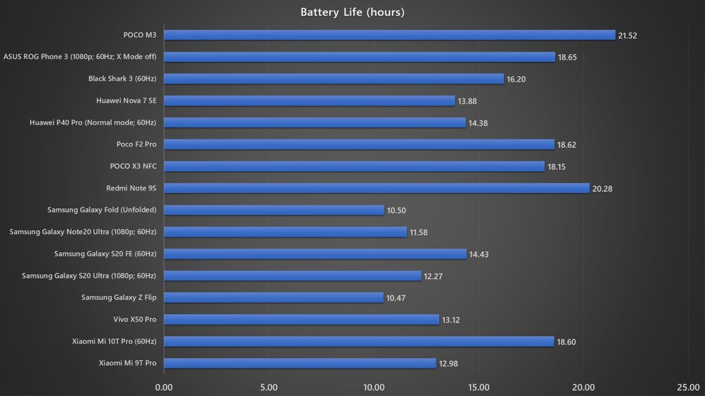 POCO M3 battery life benchmark